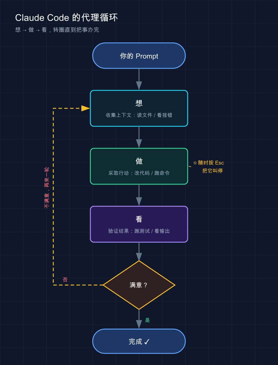 Claude Code 代理循环：想 → 做 → 看示意图
