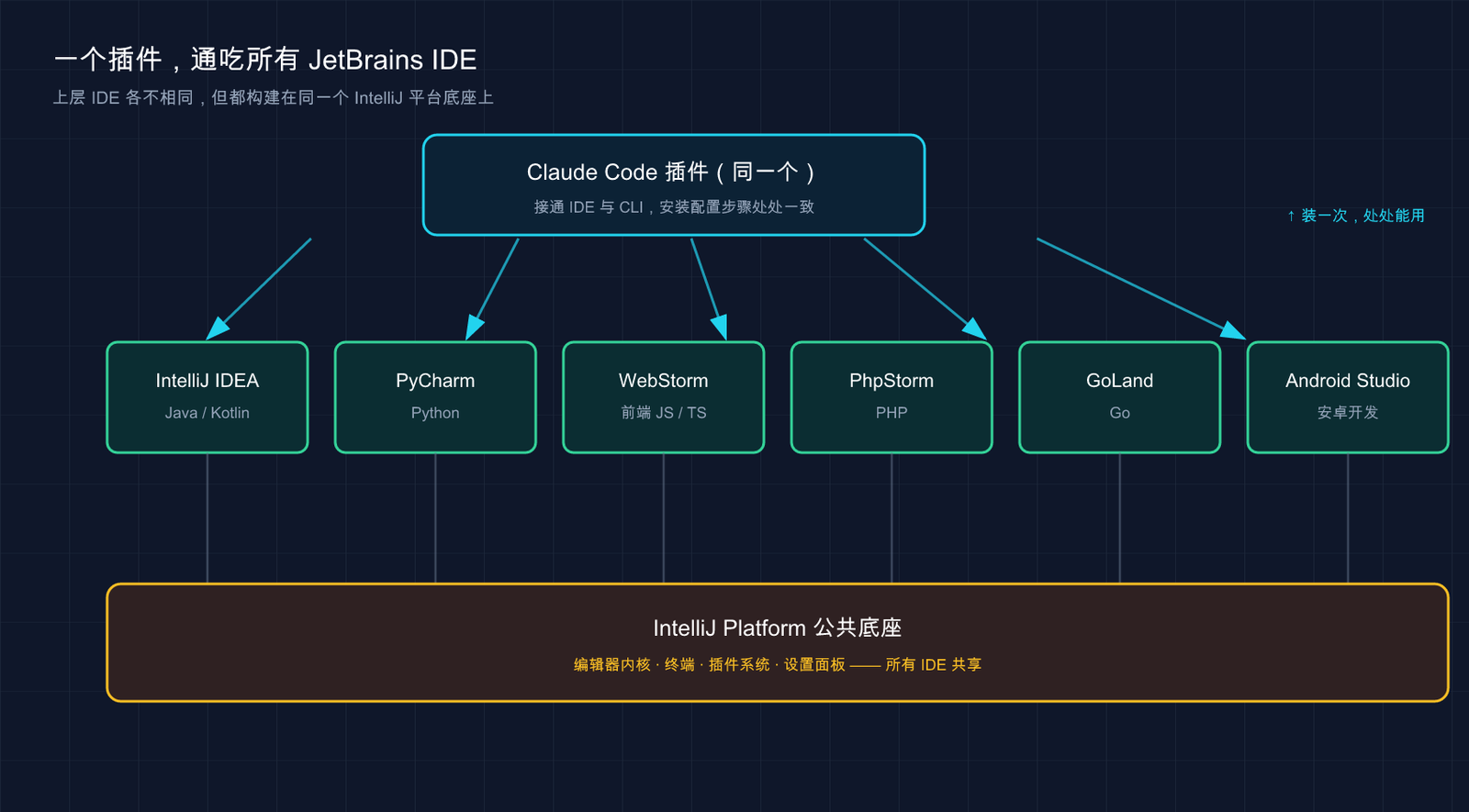 一个 Claude Code 插件通吃所有 JetBrains IDE，因为它们共用 IntelliJ 平台底座