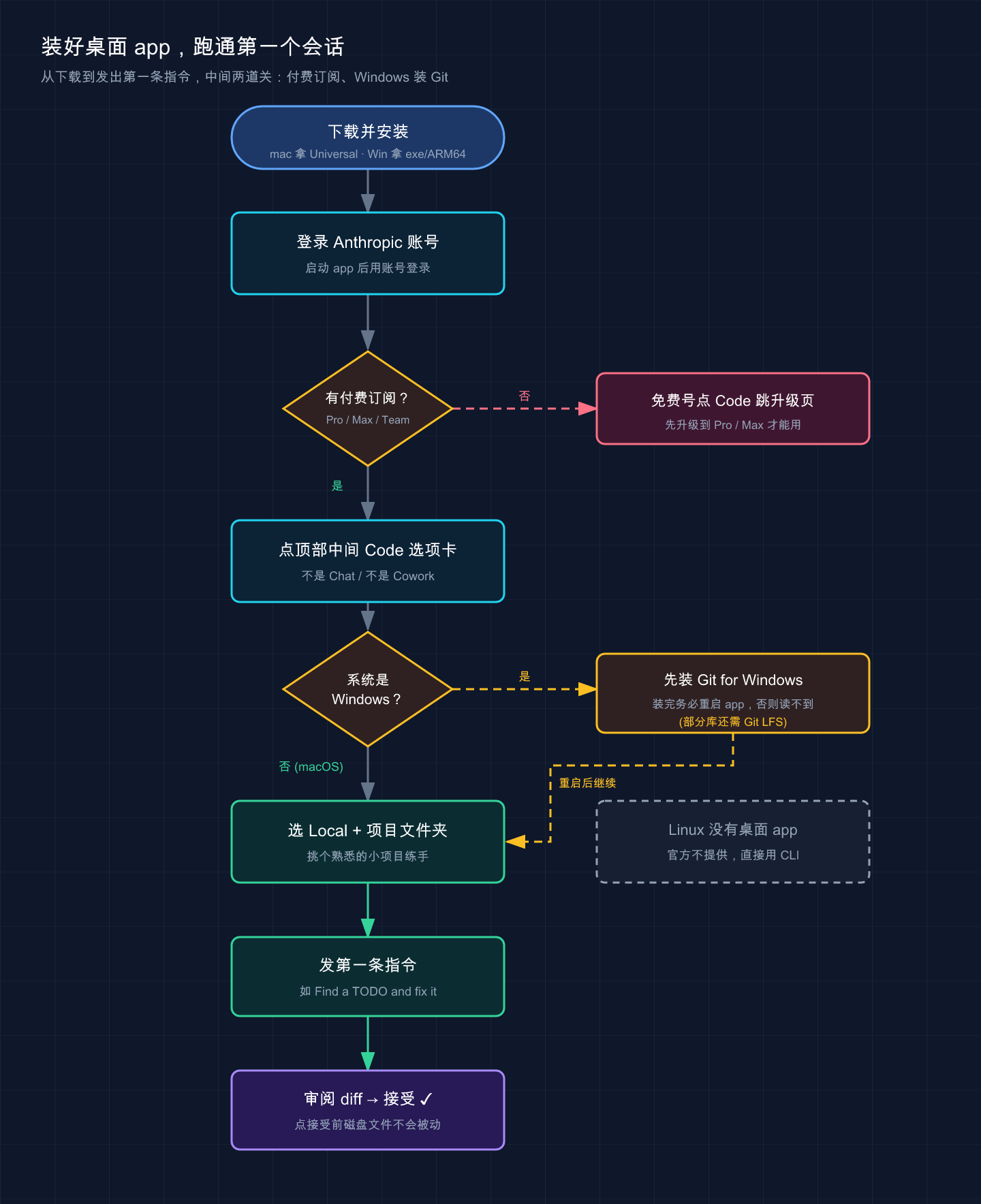 Claude Code 桌面 app 从下载到跑通第一个会话的安装流程图