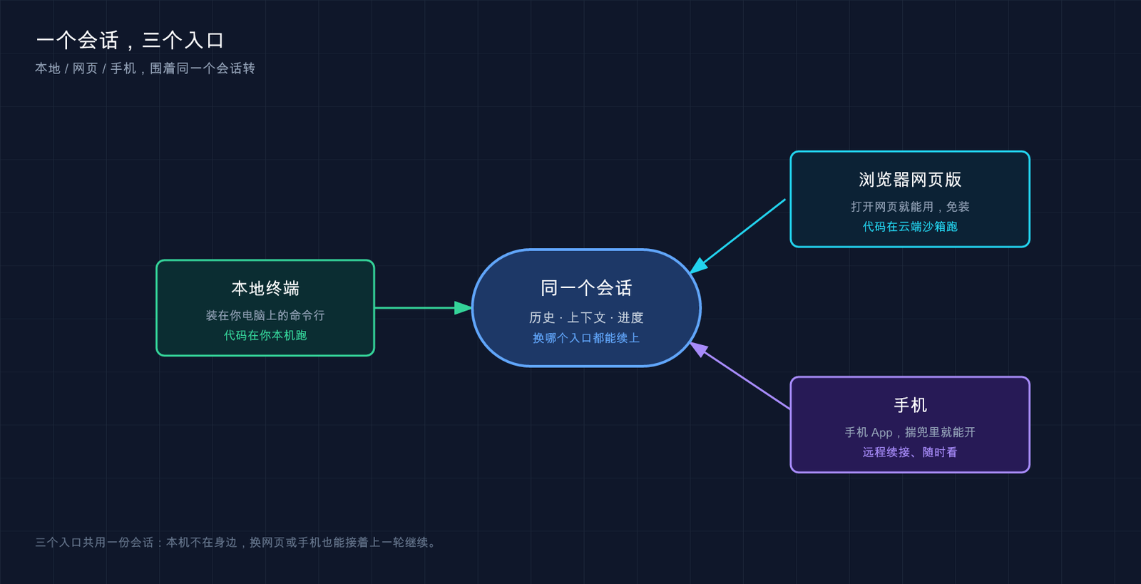 Claude Code 一个会话，三个入口：本地 / 网页 / 手机