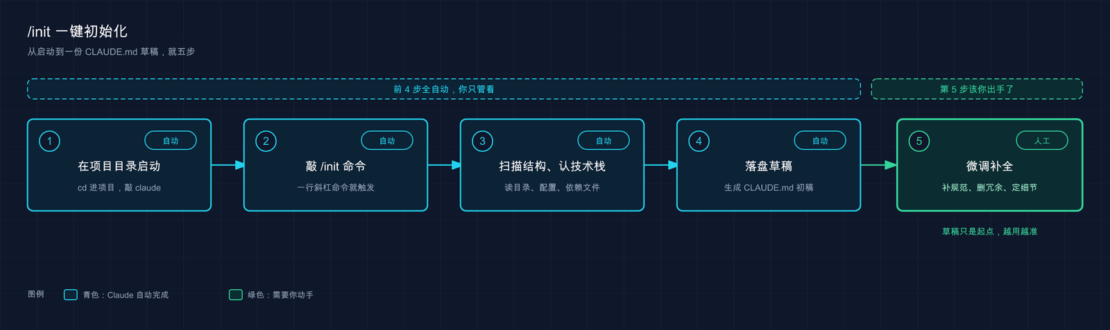 Claude Code /init 五步初始化流程