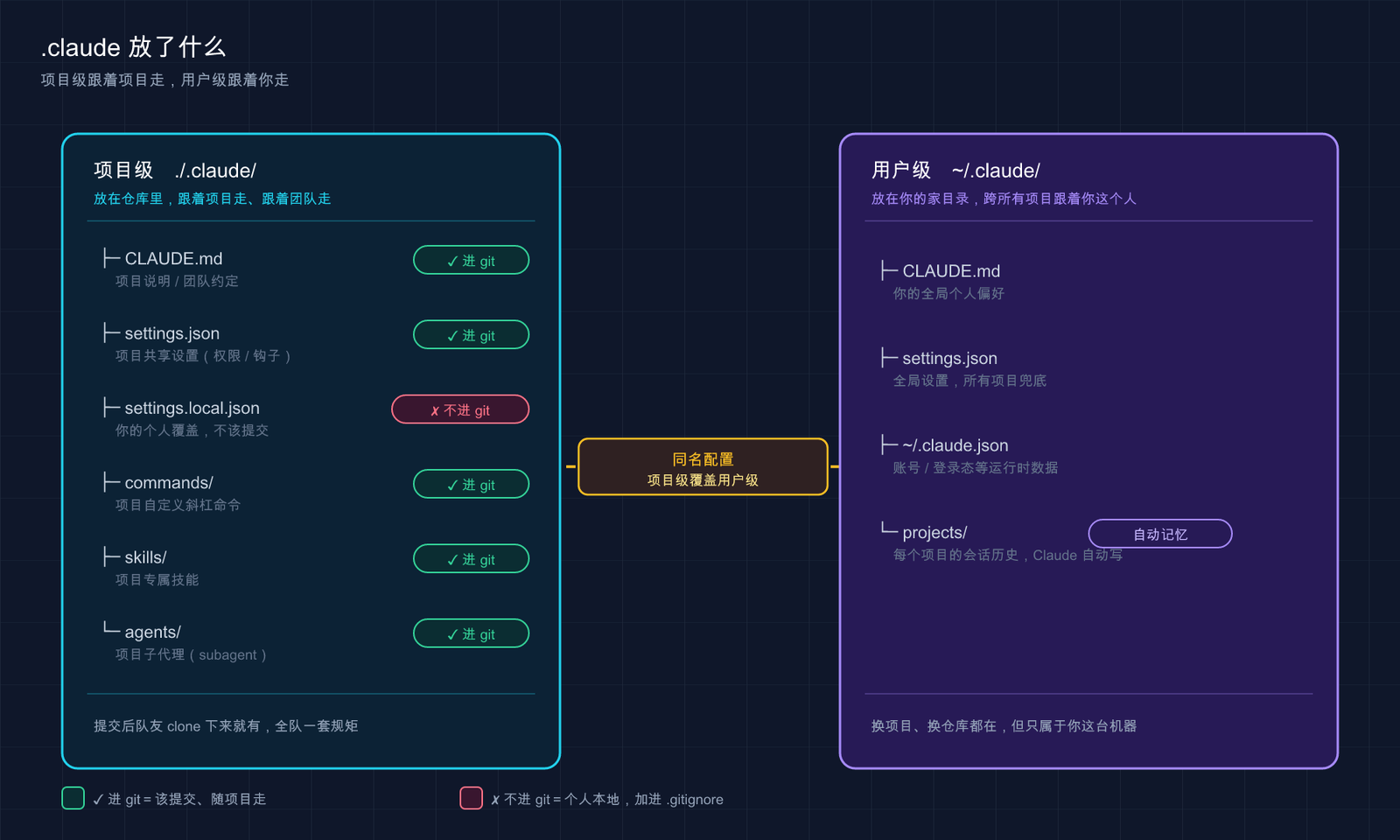 Claude Code .claude 目录：项目级 vs 用户级