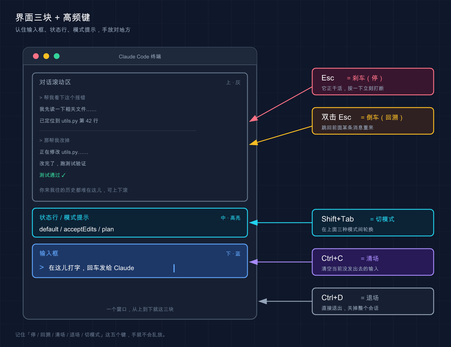Claude Code 交互界面分区与高频快捷键示意图