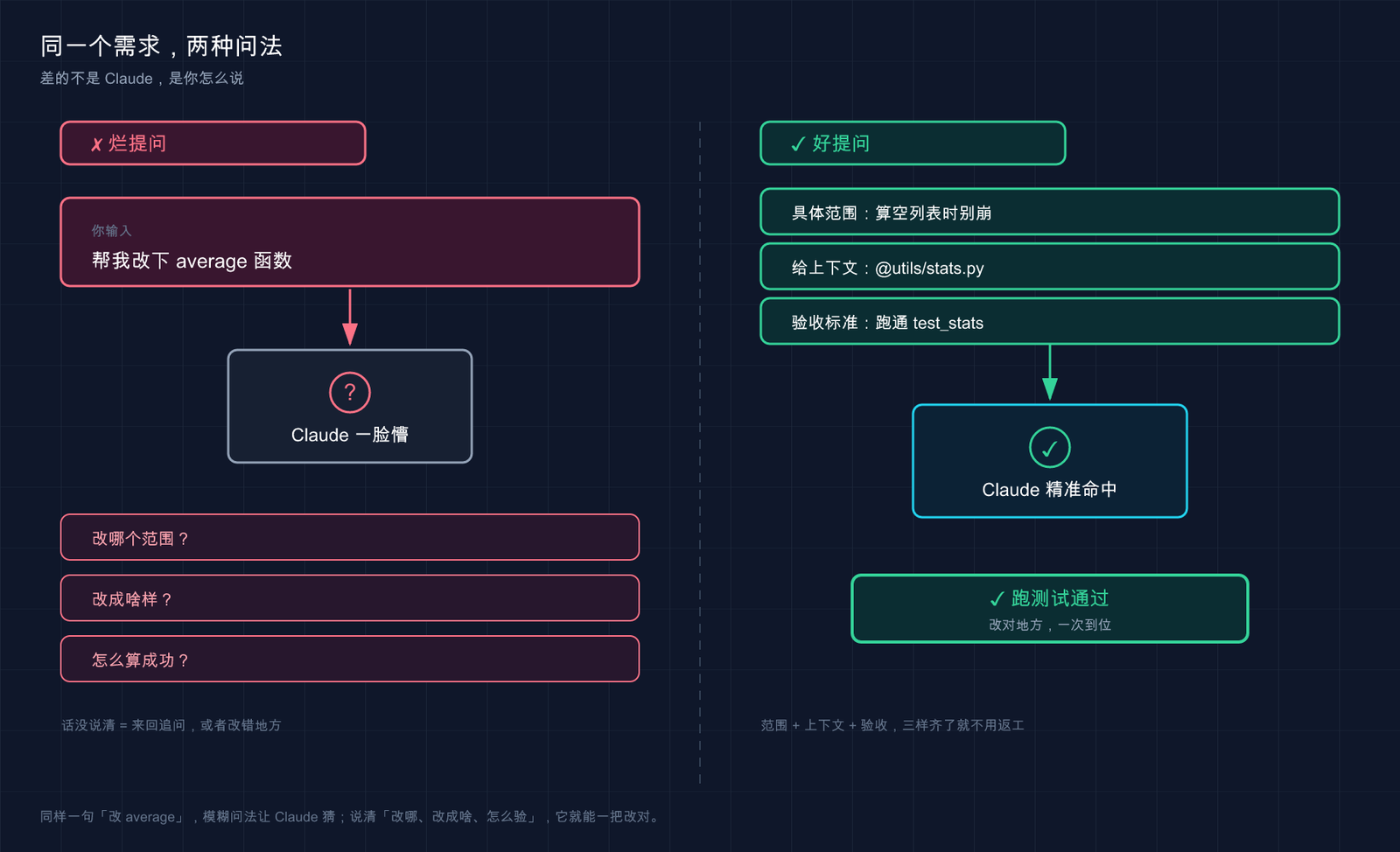 Claude Code 烂提问 vs 好提问：同一个需求两种问法