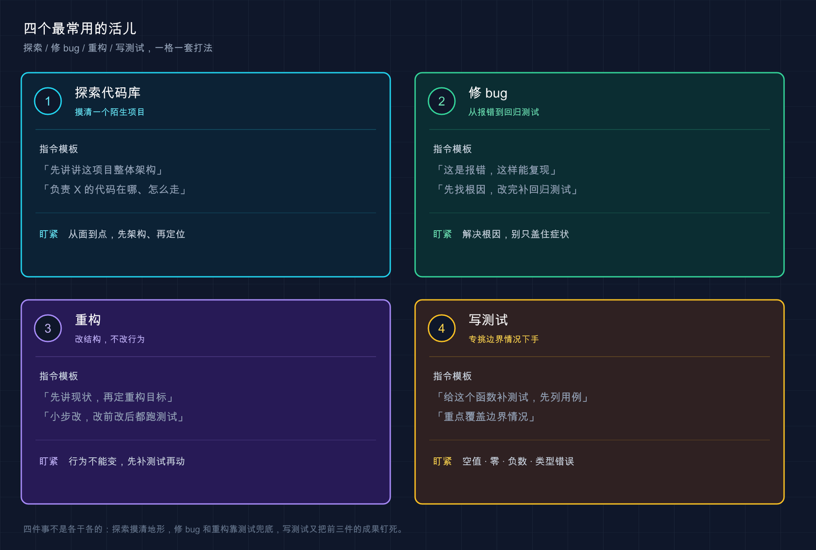Claude Code 四类常用工作流速查卡示意图