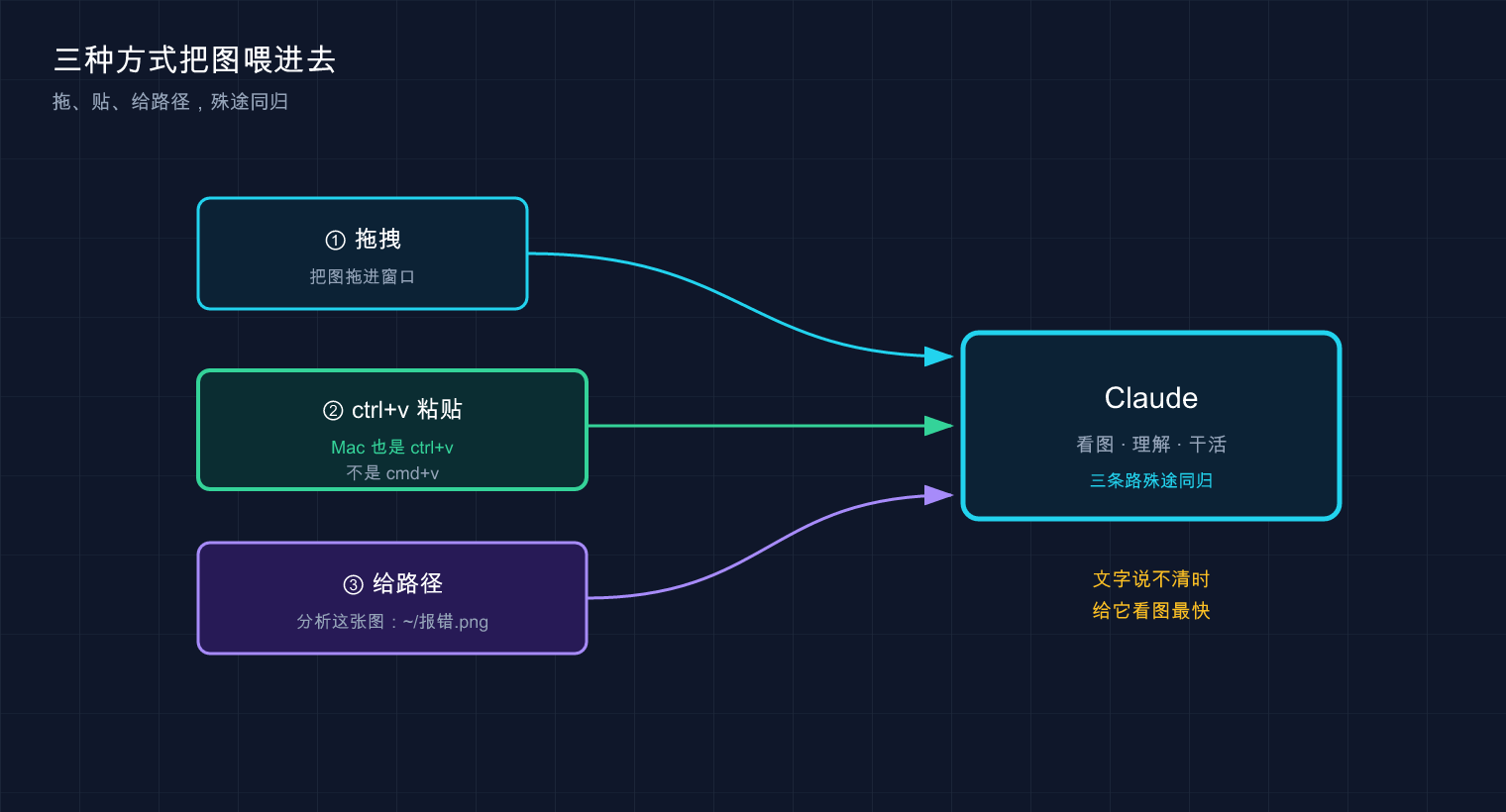 Claude Code 三种给 Claude 喂图的方式示意图