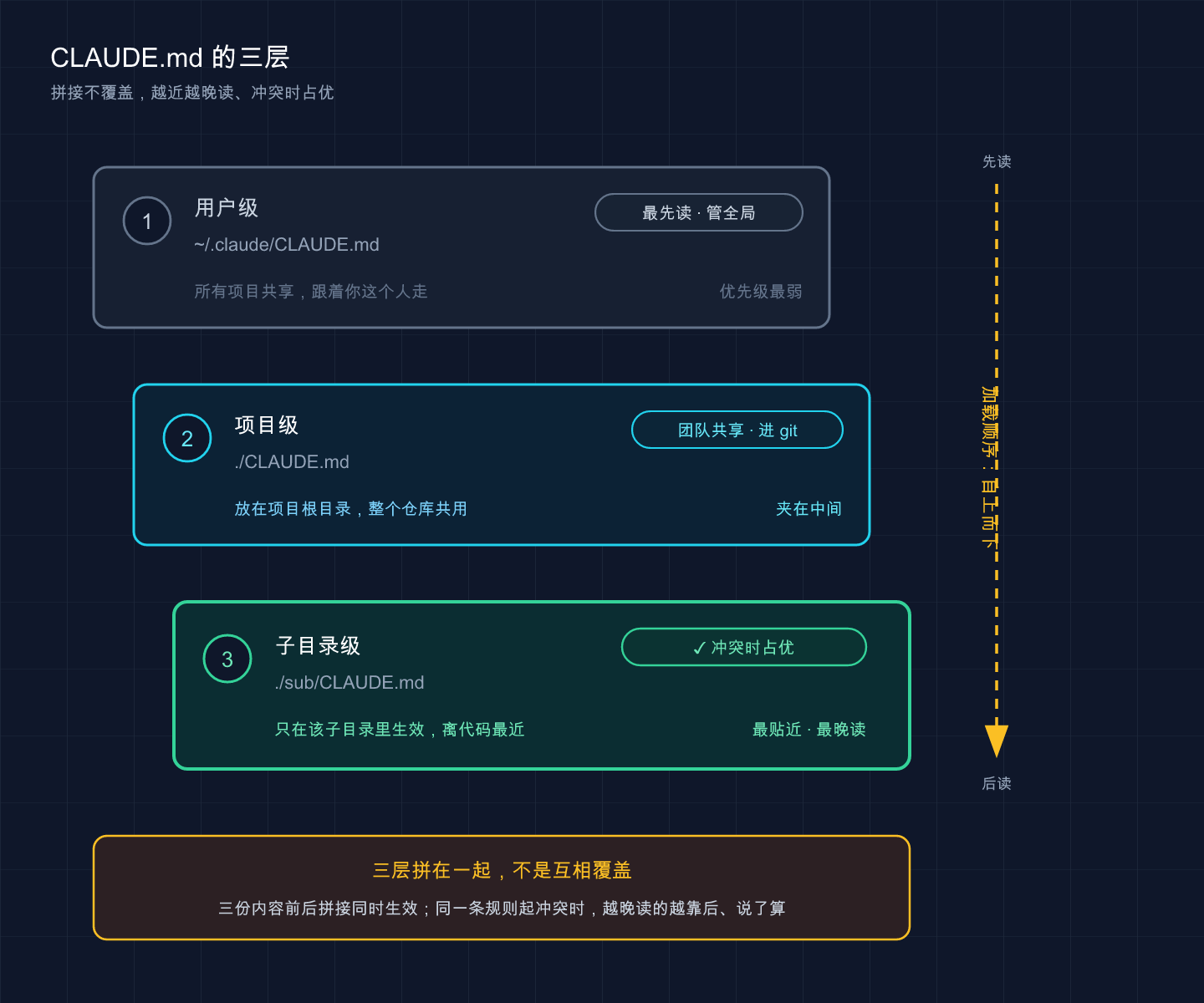 Claude Code CLAUDE.md 三层级加载：拼接不覆盖