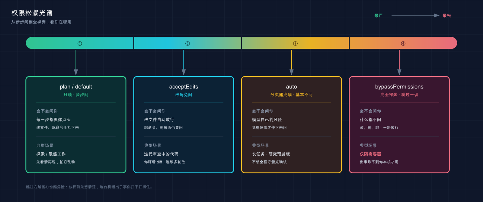 Claude Code 权限模式松紧光谱:从步步问到全裸奔