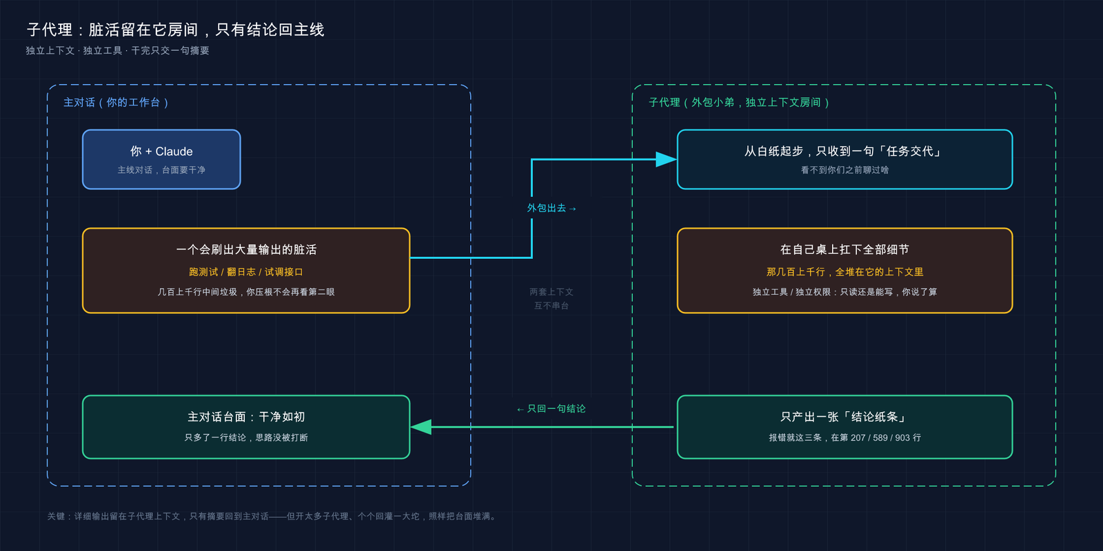 Claude Code 主对话与子代理的上下文隔离：脏活在子代理房间里干，只有结论回到主线