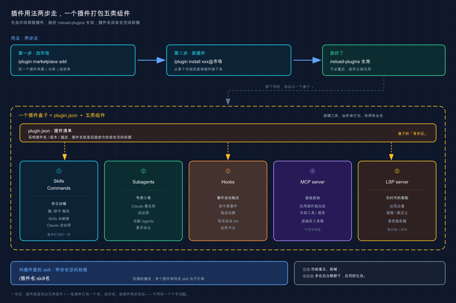 Claude Code 插件市场两步走与插件打包的五类组件