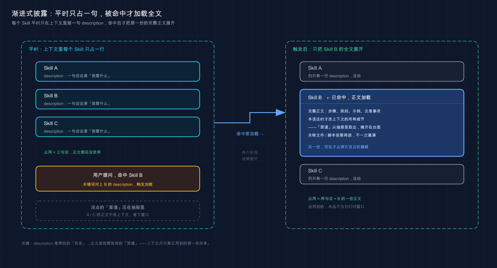 Claude Code Skill 渐进式披露：平时只占一句 description，用到才加载全文