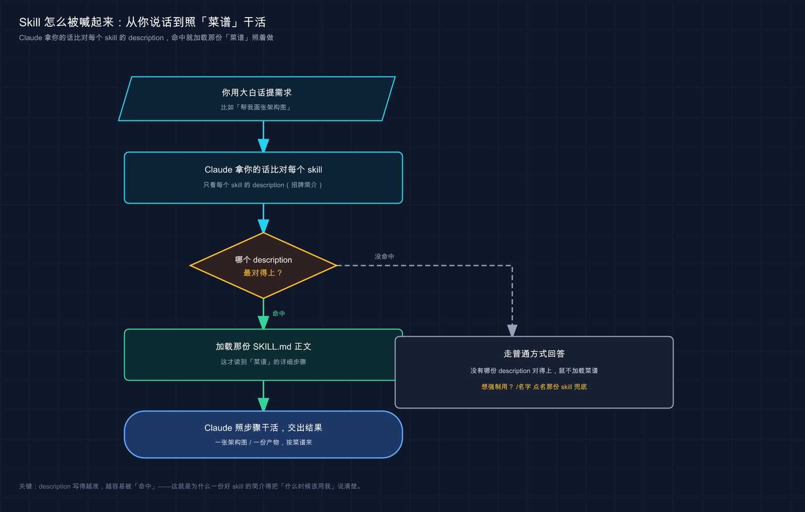 Claude Code 一句话喊起 skill 的内部流程：从你说话到照菜谱干活