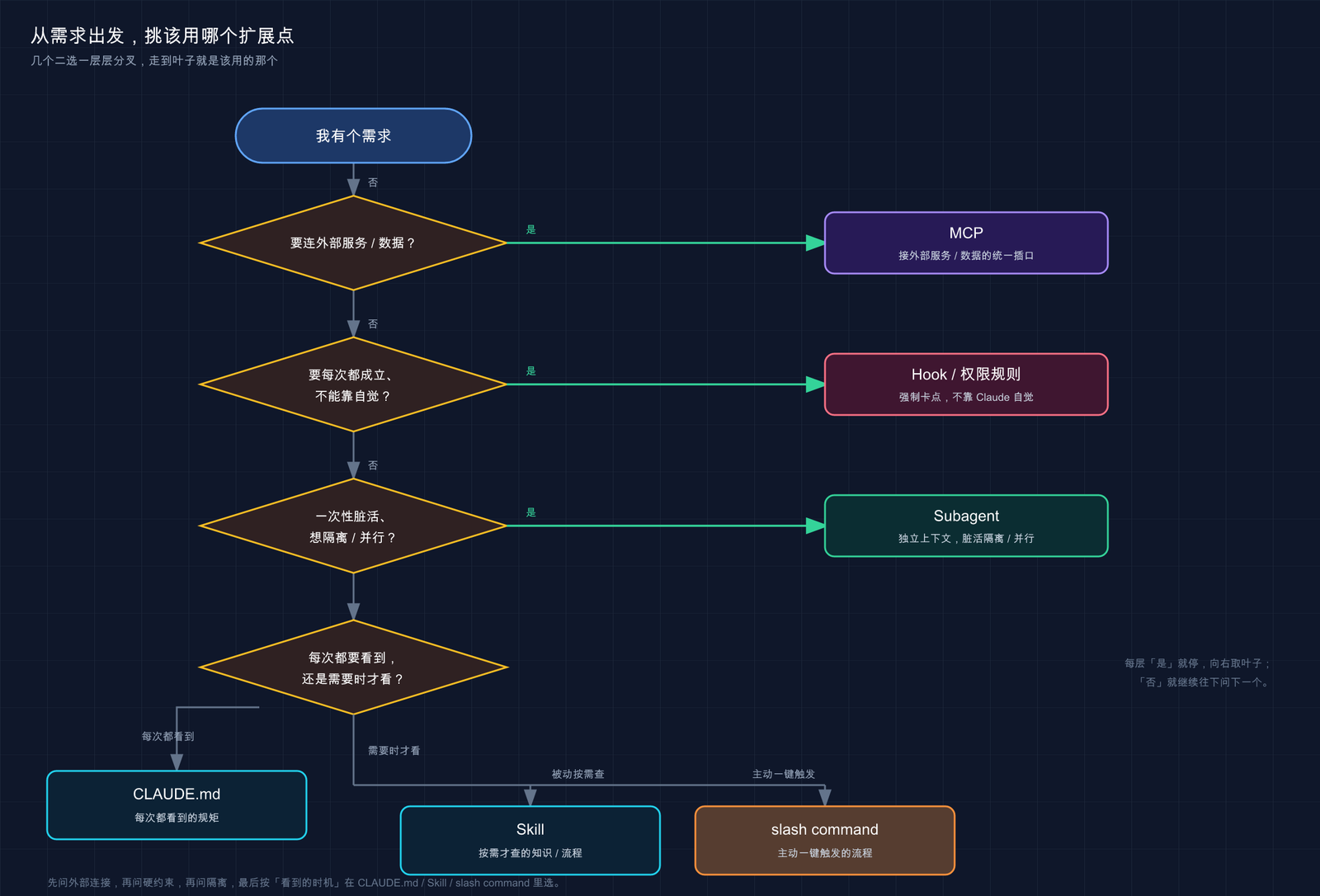 Claude Code 从需求出发挑扩展点的决策树示意图
