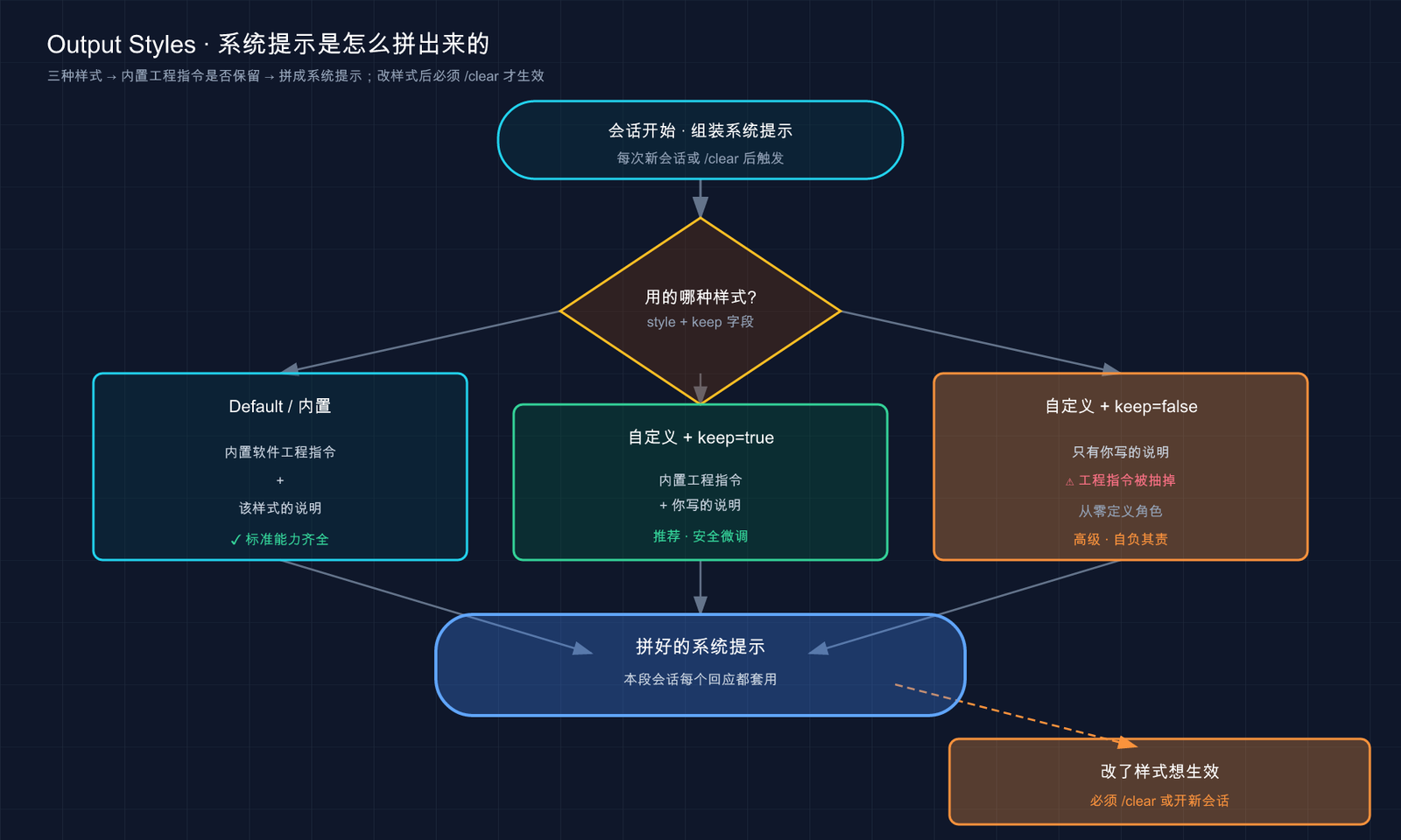 Claude Code Output Styles 三种样式的系统提示组装：内置 / 自定义保留工程指令 / 自定义抽掉工程指令；改样式后必须 /clear 才生效