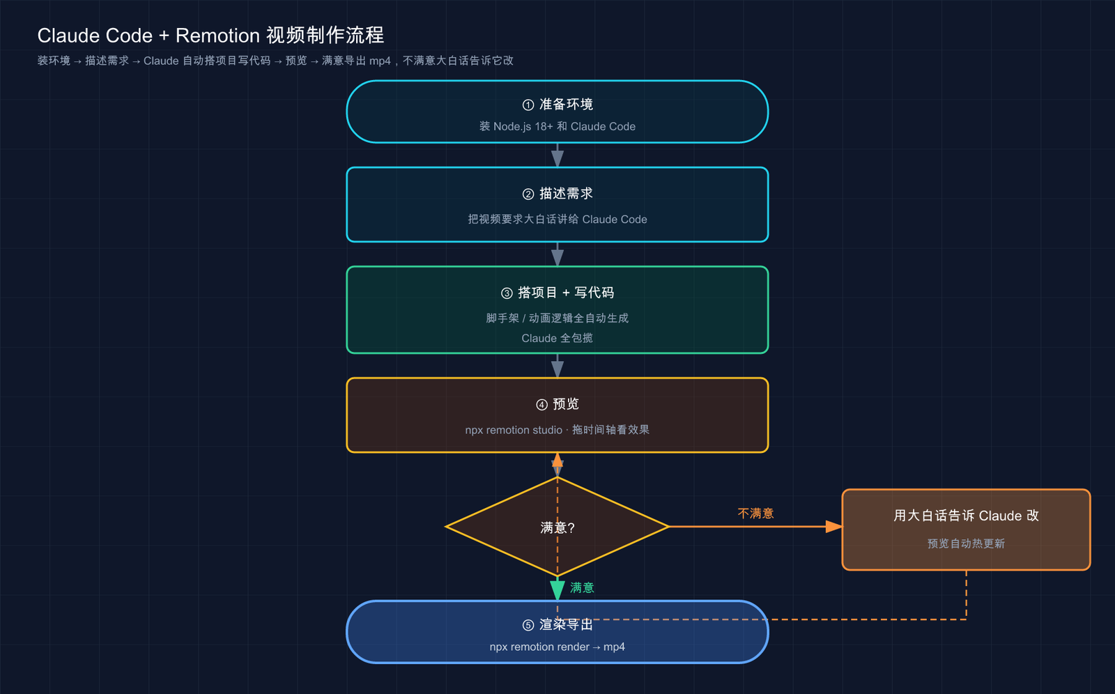 Claude Code + Remotion 视频流程：装环境 → 描述需求 → Claude 自动写代码 → 预览 → 满意导出 / 不满意改