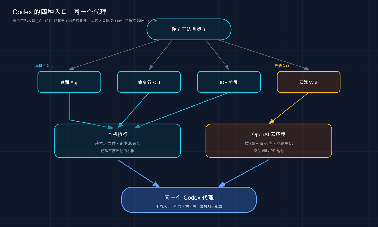 Codex 网页版、ChatGPT 桌面 App、CLI 和 IDE 扩展四种入口的执行位置