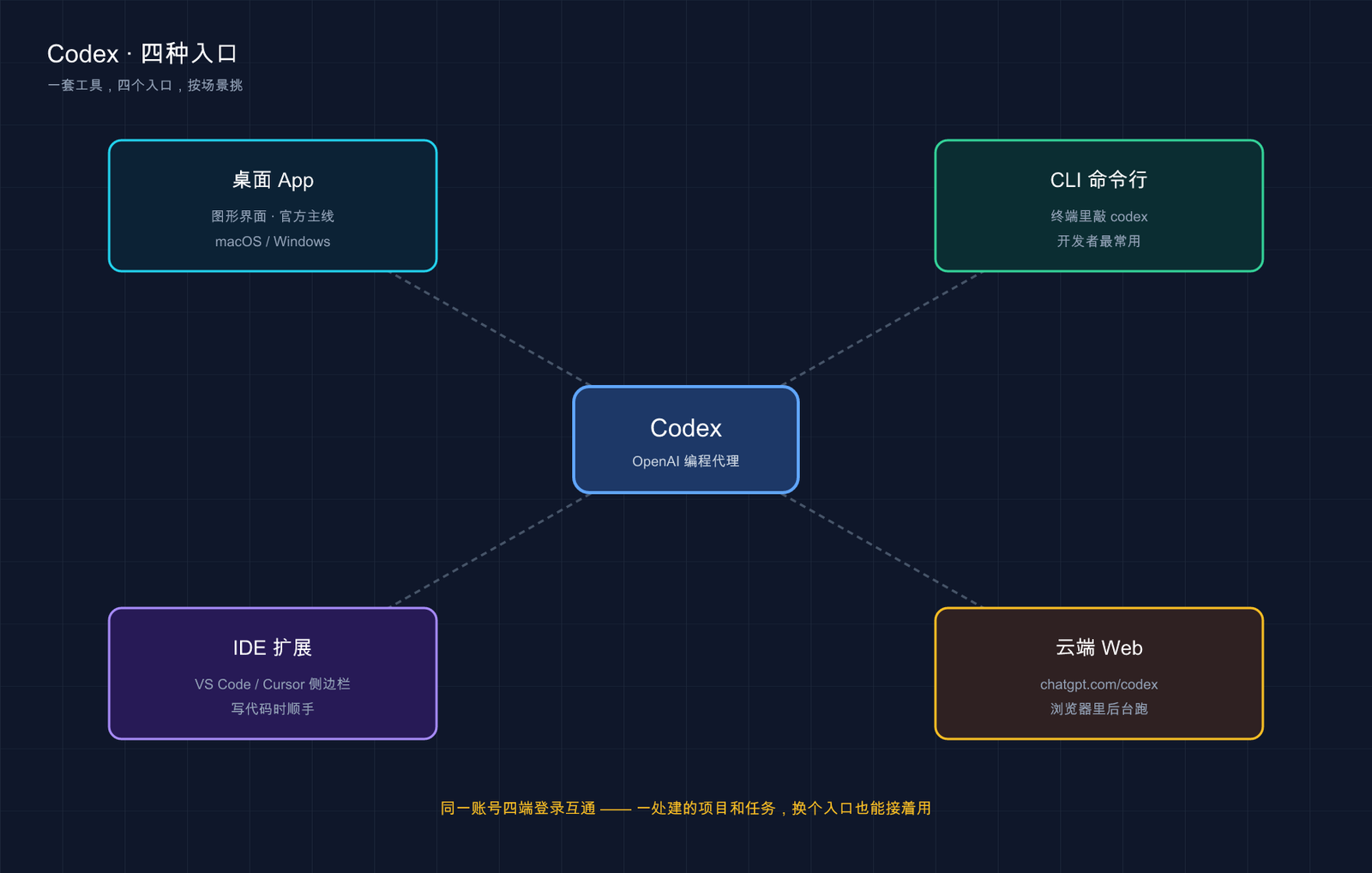 Codex 桌面 App、CLI、IDE 扩展和云端 Web 四种入口对照