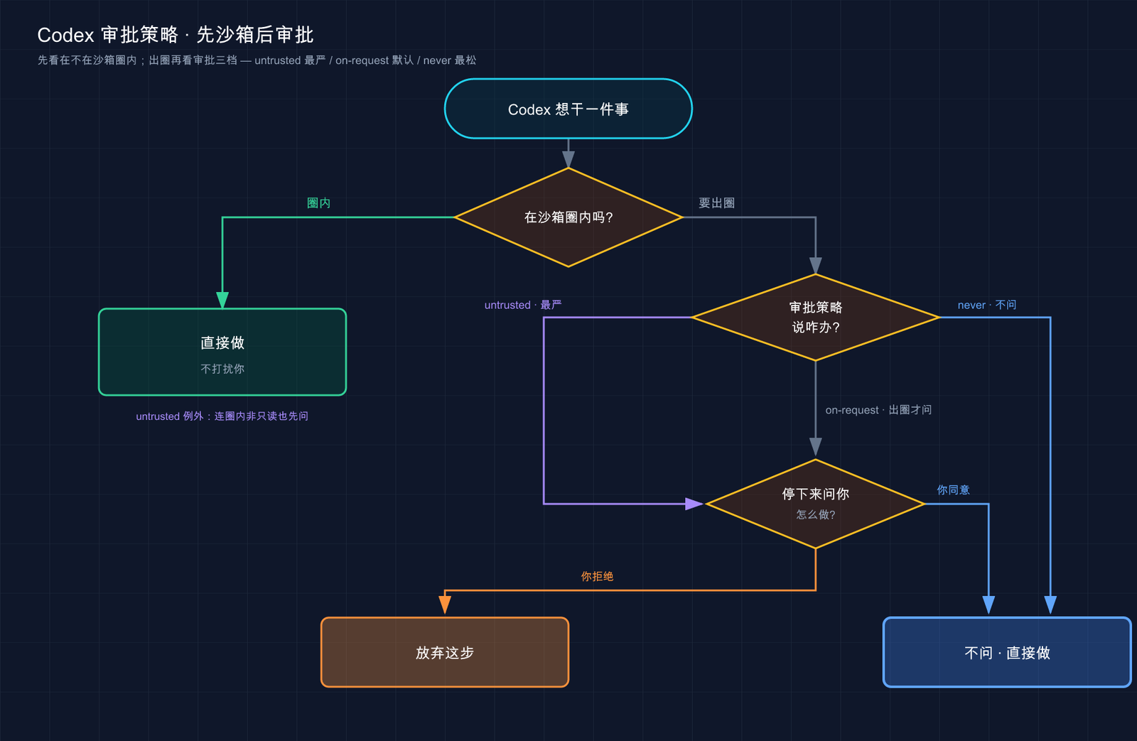 Codex 先判断动作是否在沙箱内，再按照审批策略询问用户的流程