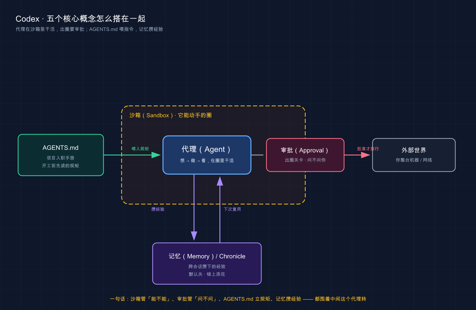 Codex 代理读取项目规则、在沙箱内执行任务并按审批边界行动