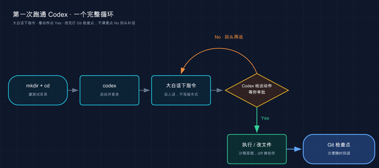 Codex 首次运行从创建目录、登录到修改文件和检查 Git 变更的完整循环