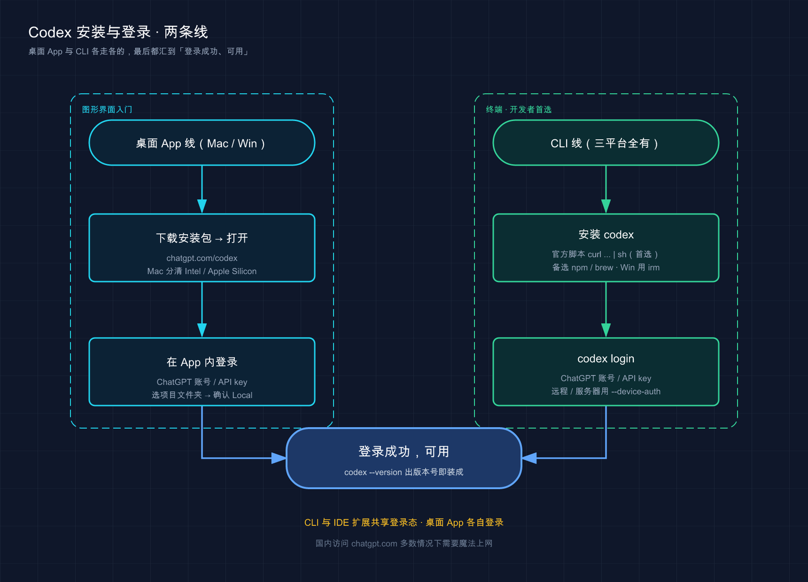 Codex 安装教程中的 ChatGPT 桌面 App 与 CLI 两条安装和登录路线