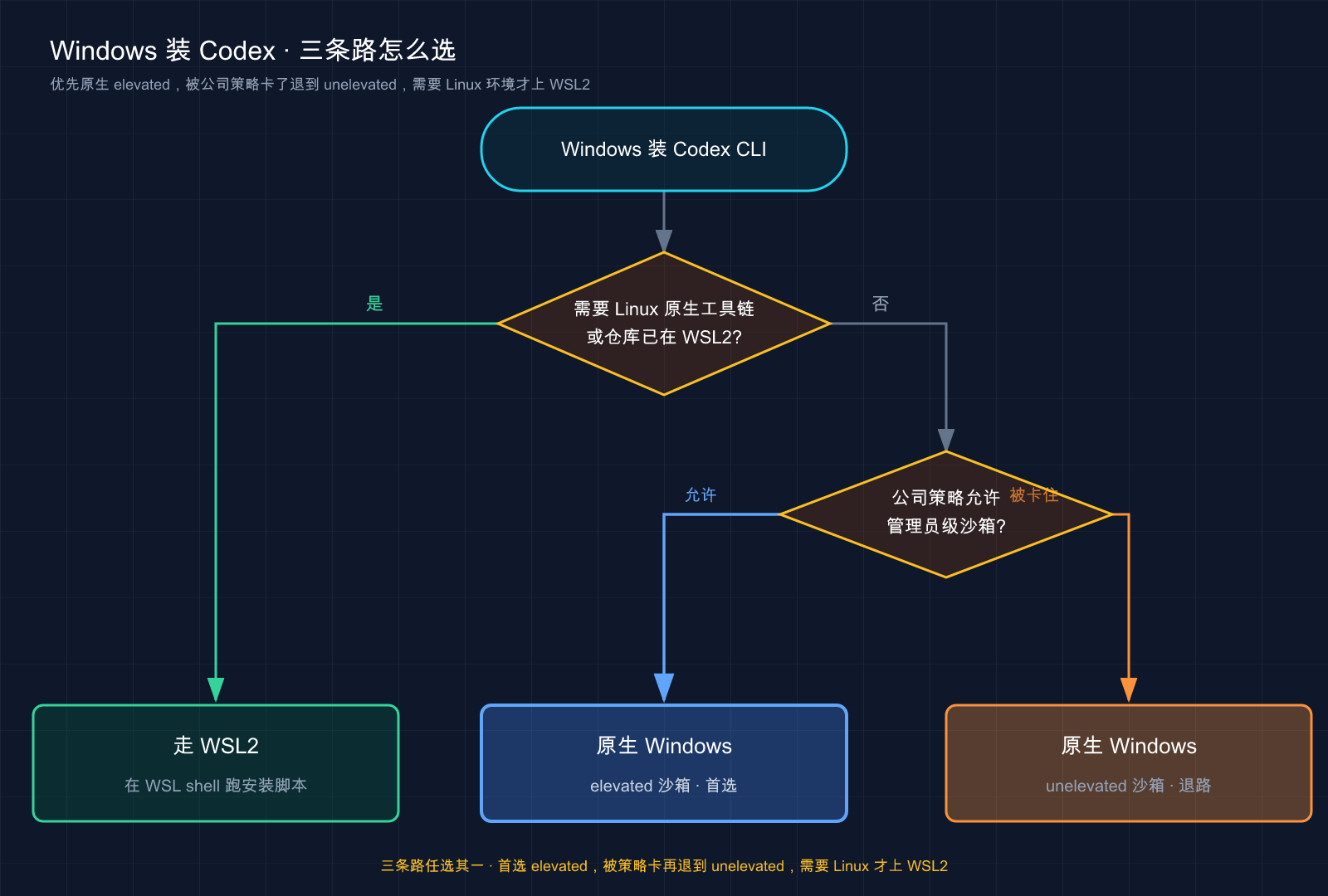 Windows 安装 Codex 时在原生沙箱、受限模式和 WSL2 之间选择的流程