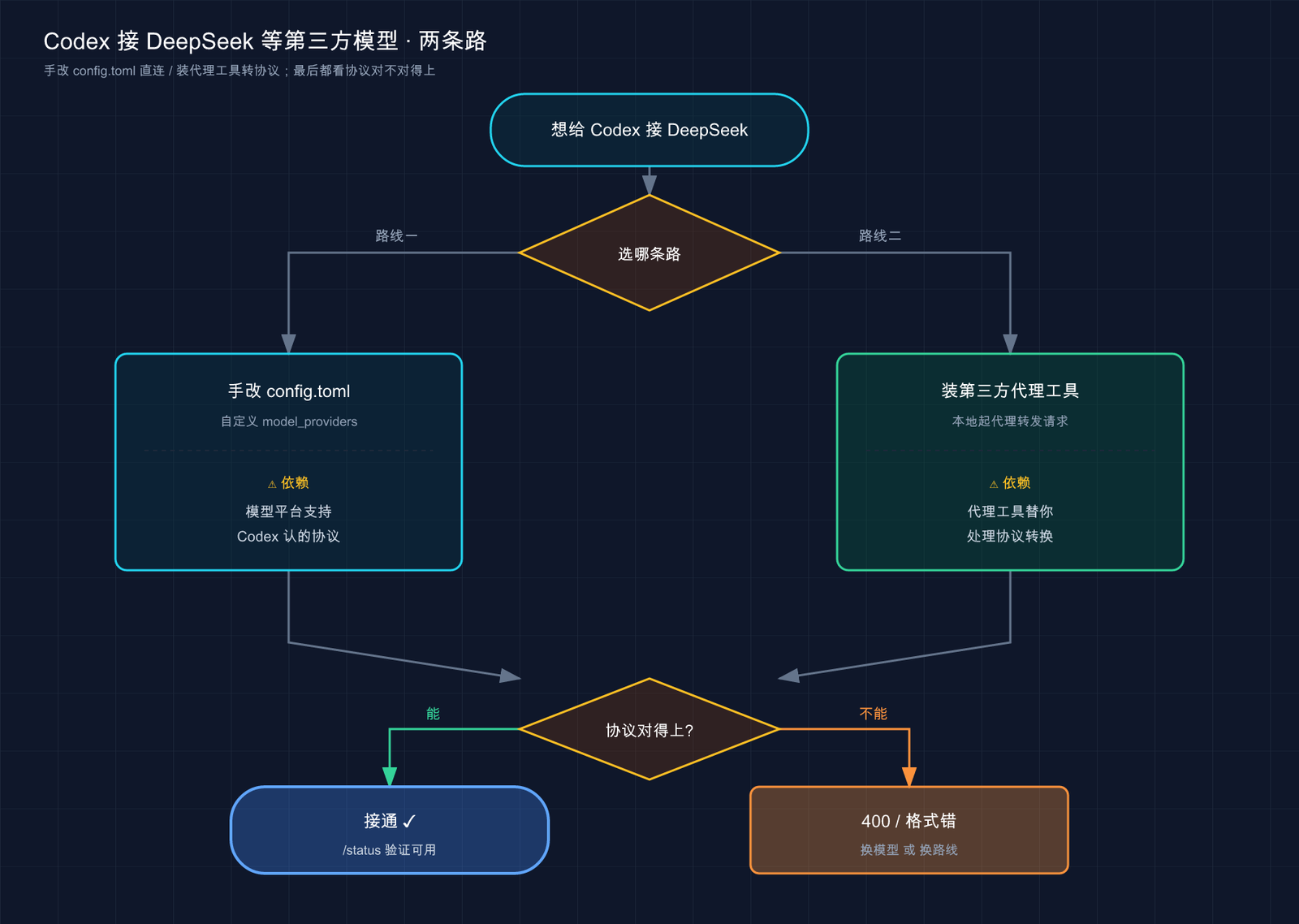 Codex 接 DeepSeek 等第三方模型的两条路线：手改 config.toml 直连 vs 装第三方代理工具转协议