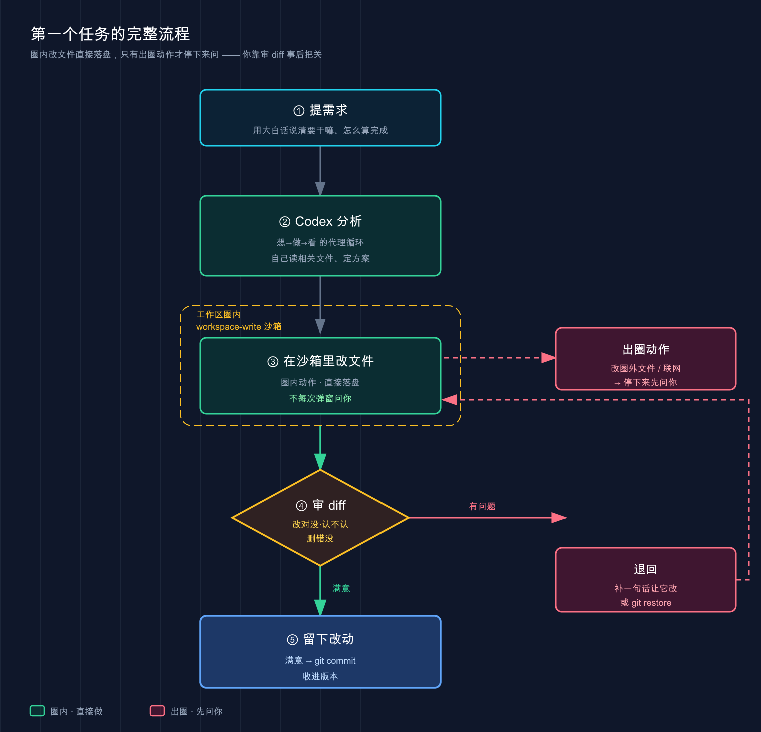 Codex 第一个任务的完整流程
