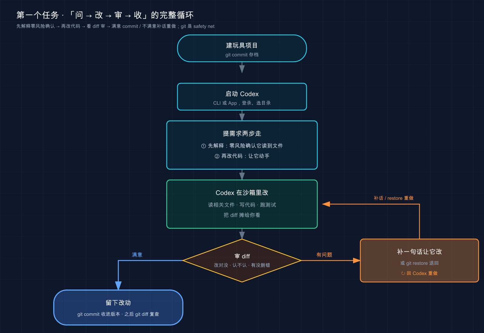 Codex 从接收需求、修改代码到审查 diff 和保留 Git 检查点的任务循环