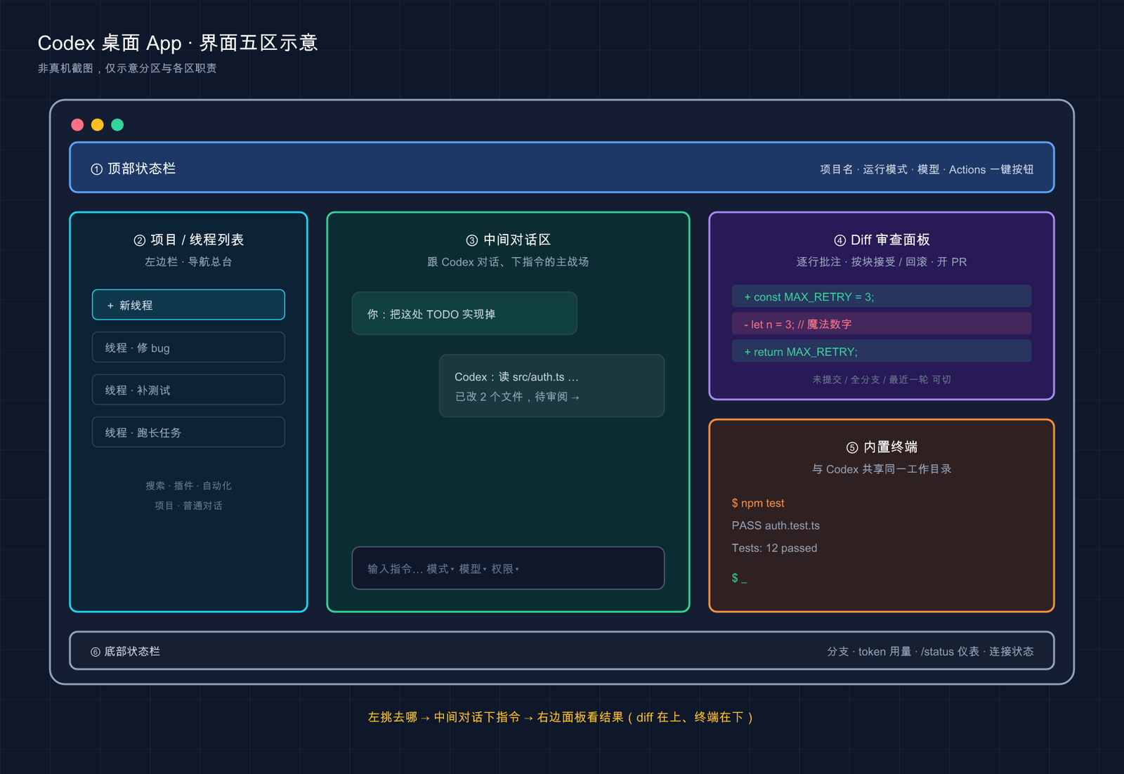 Codex 桌面 App 五区布局（示意，真机以官方为准）
