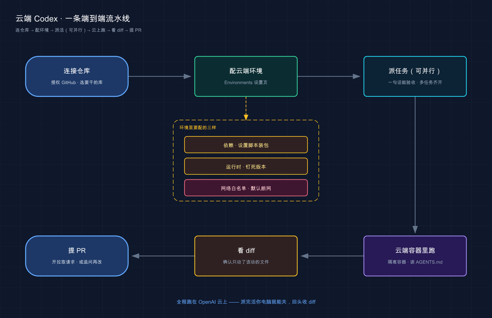 Codex 云端任务的流水线示意图