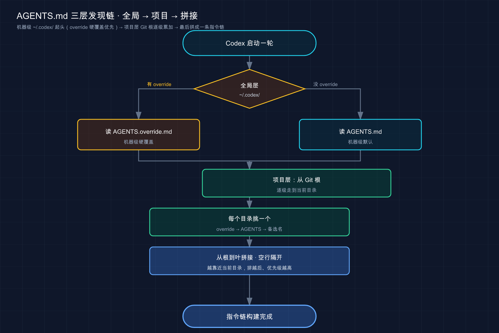 Codex 从全局到项目和子目录发现并拼接 AGENTS.md 规则的流程
