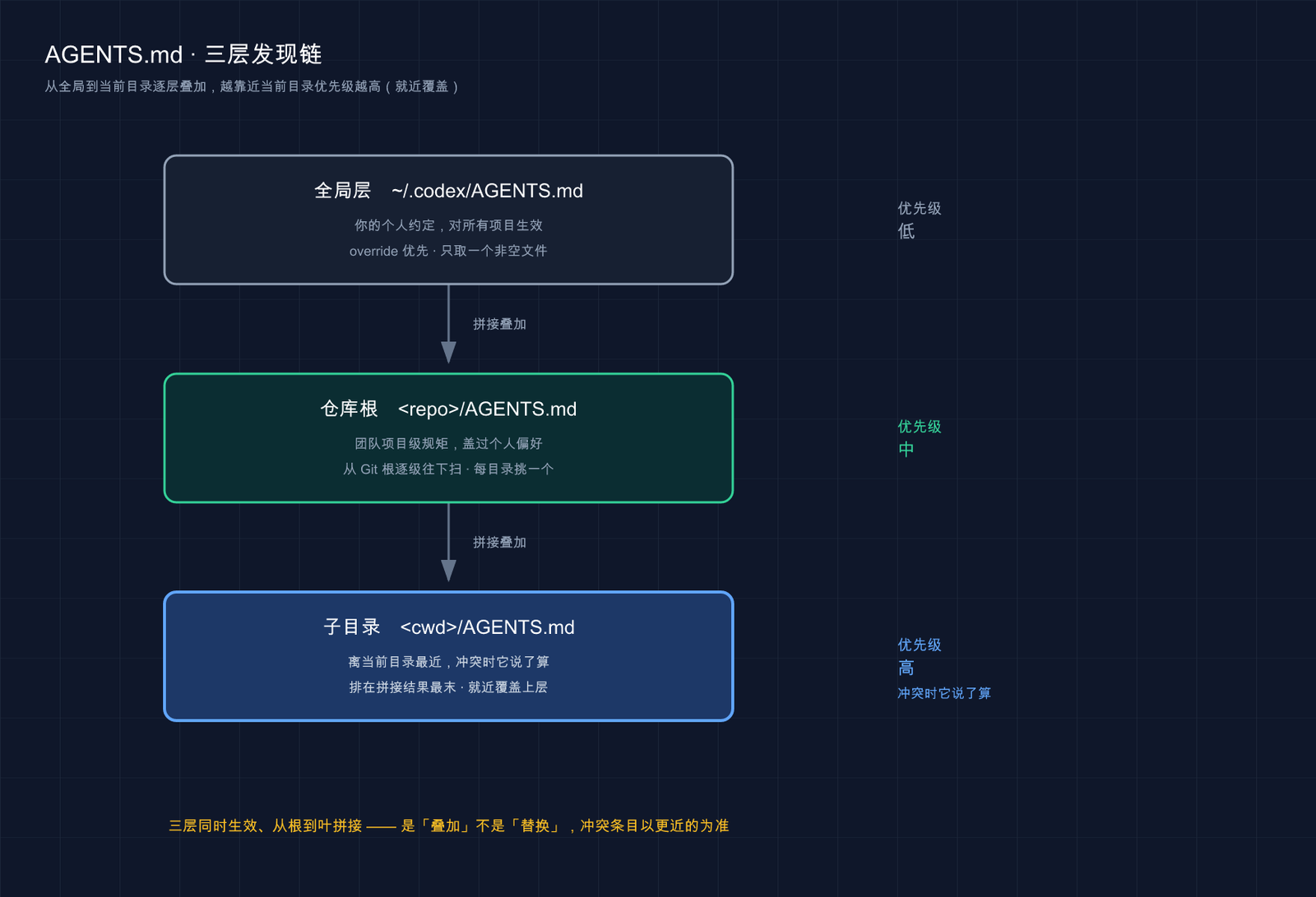 Codex AGENTS.md 三层发现链、就近优先示意图