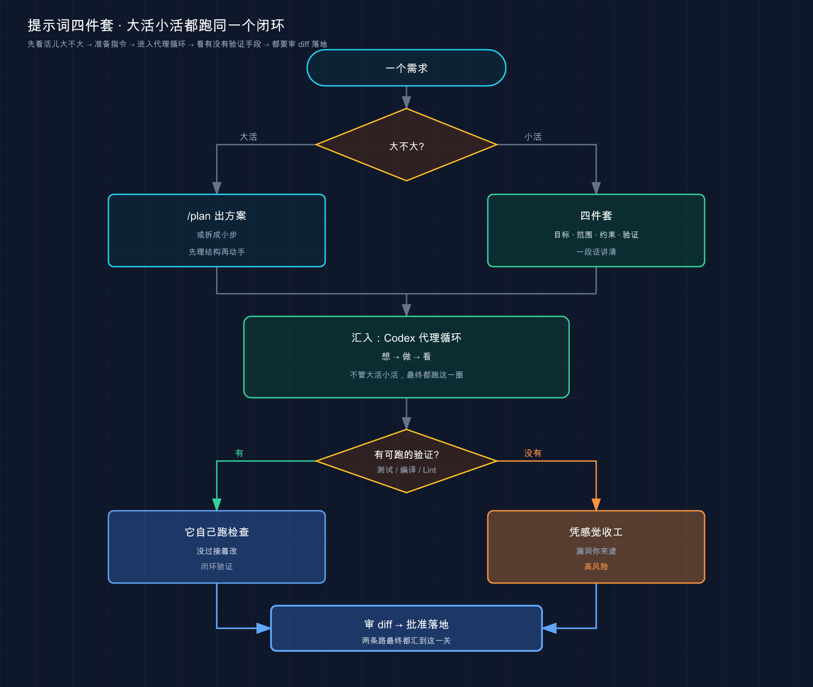 Codex 提示词四件套：大活 /plan 出方案、小活直接四件套 → 都汇入代理循环 → 看有没有可跑验证 → 都要审 diff 落地