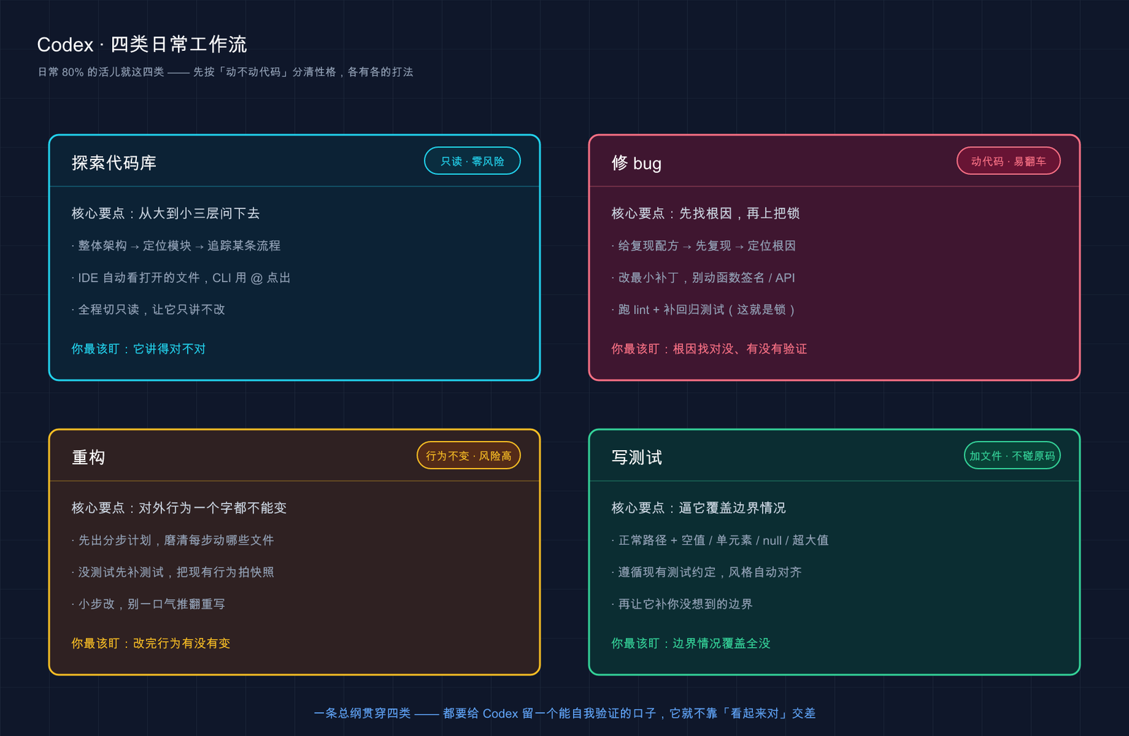 Codex 四类日常工作流