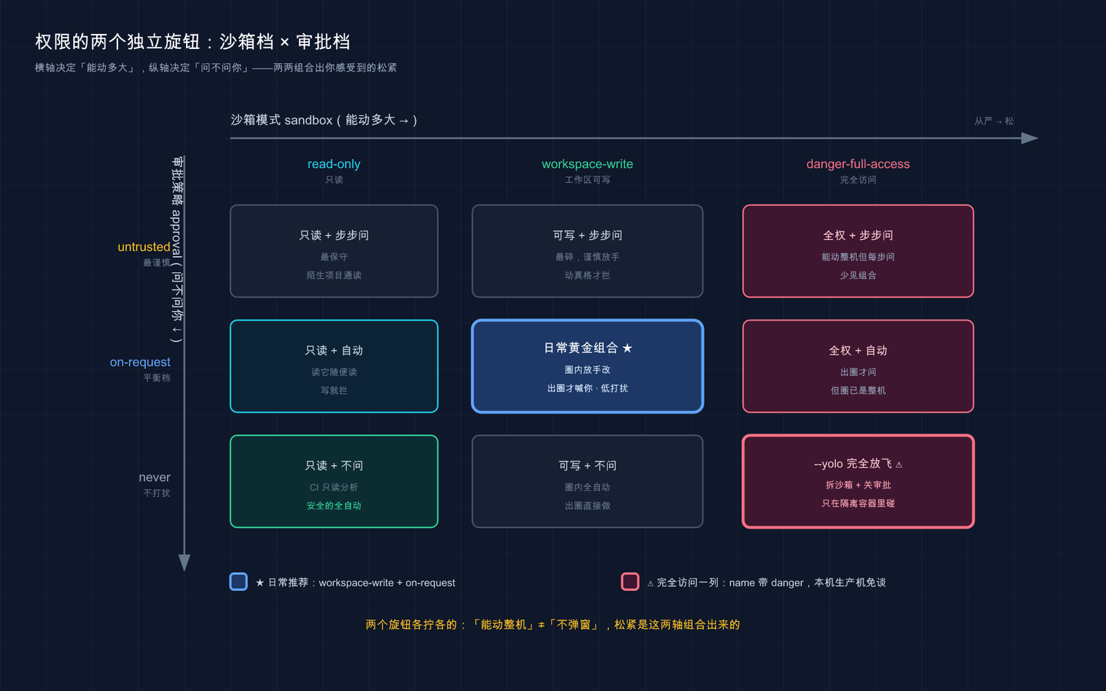 Codex 沙箱模式与审批策略组合形成不同权限体验的对照图