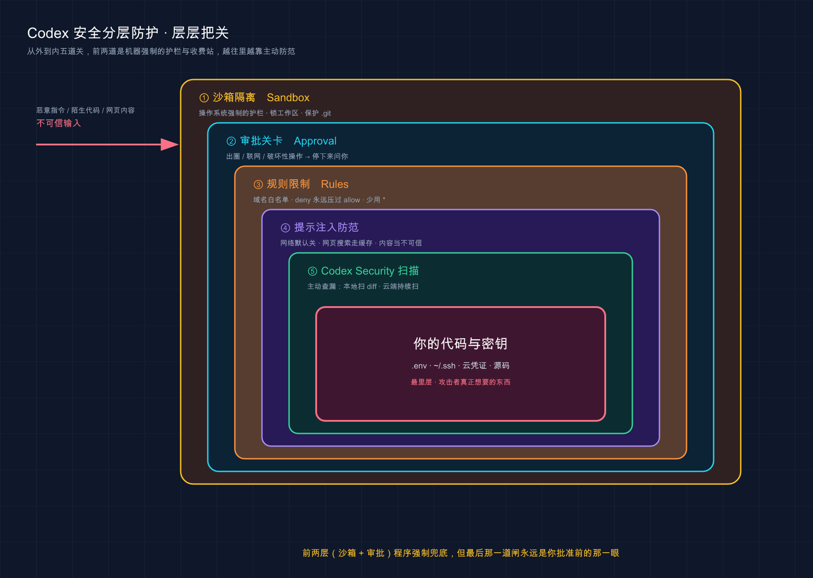 Codex 安全分层防护示意图