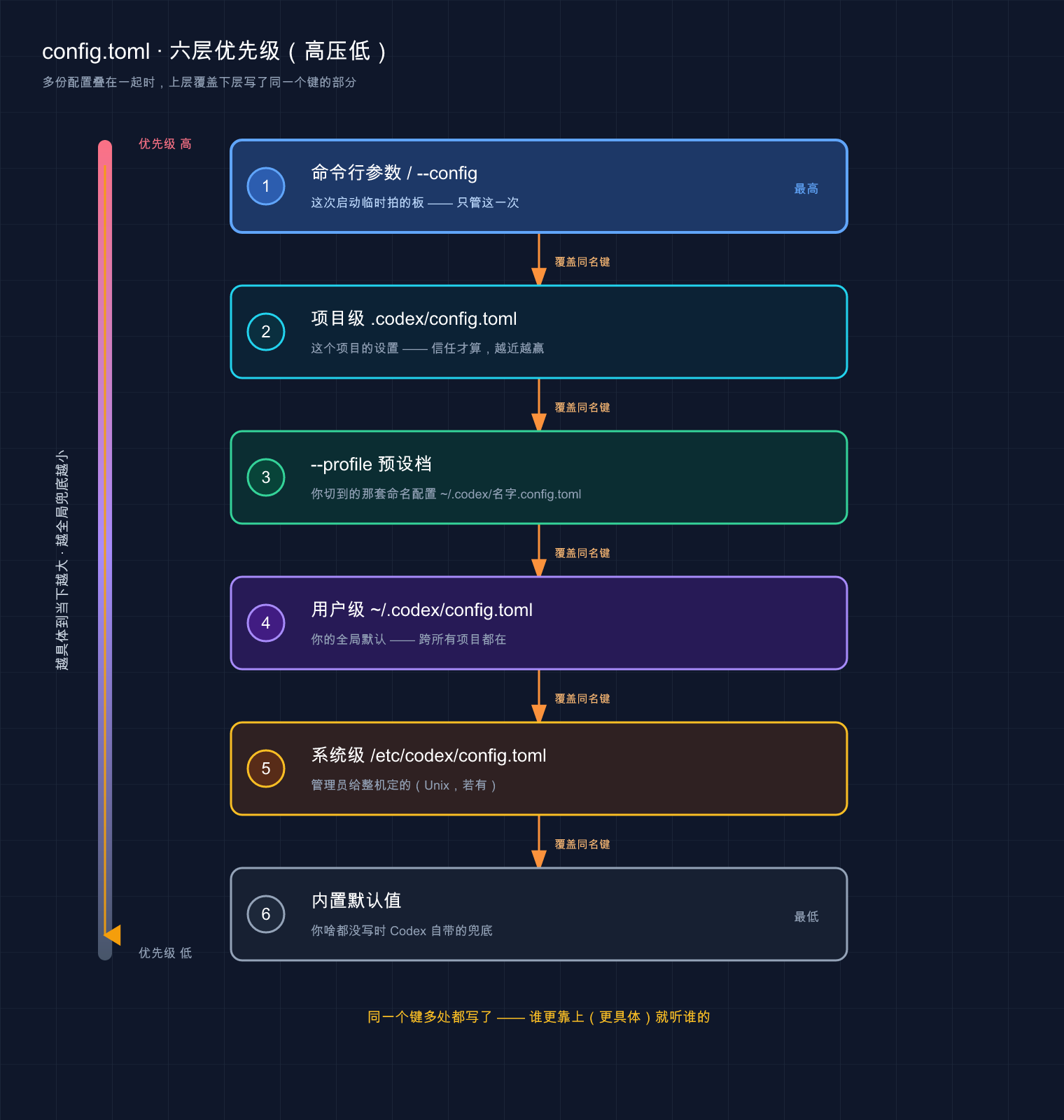 Codex config 六层优先级（高压低）示意图