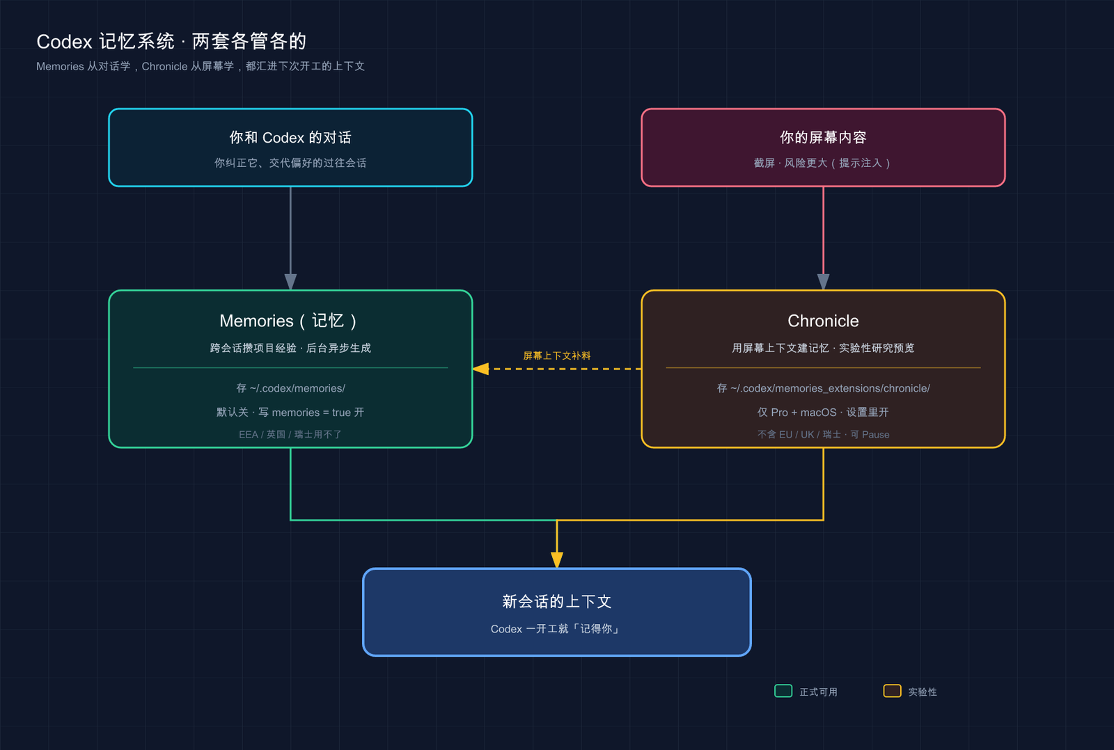Codex 两套记忆：Memories 与 Chronicle