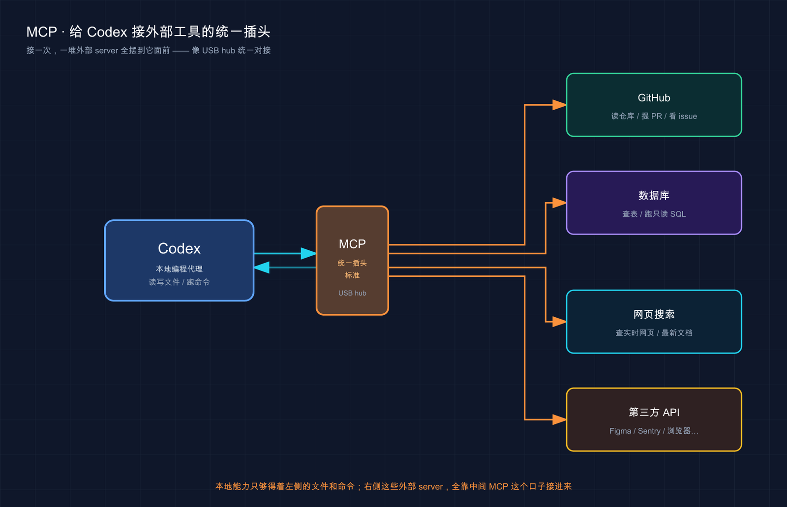 Codex MCP：统一对接外部工具示意图