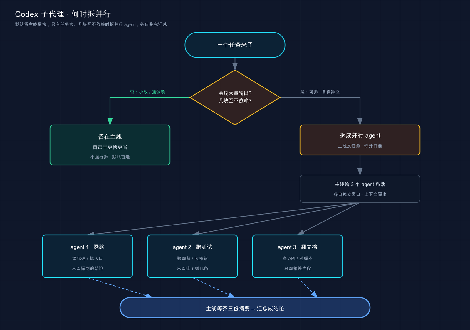 Codex 子代理何时拆并行：小改 / 强依赖留主线；任务大且几块独立时拆出 N 个 agent 并行跑、汇总成结论