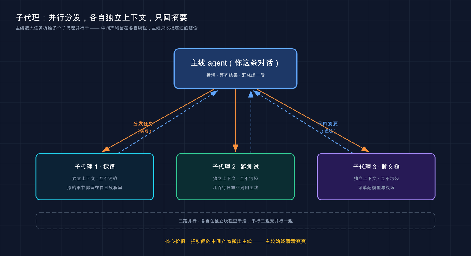 Codex 子代理：并行分发、各自上下文、只回摘要示意图
