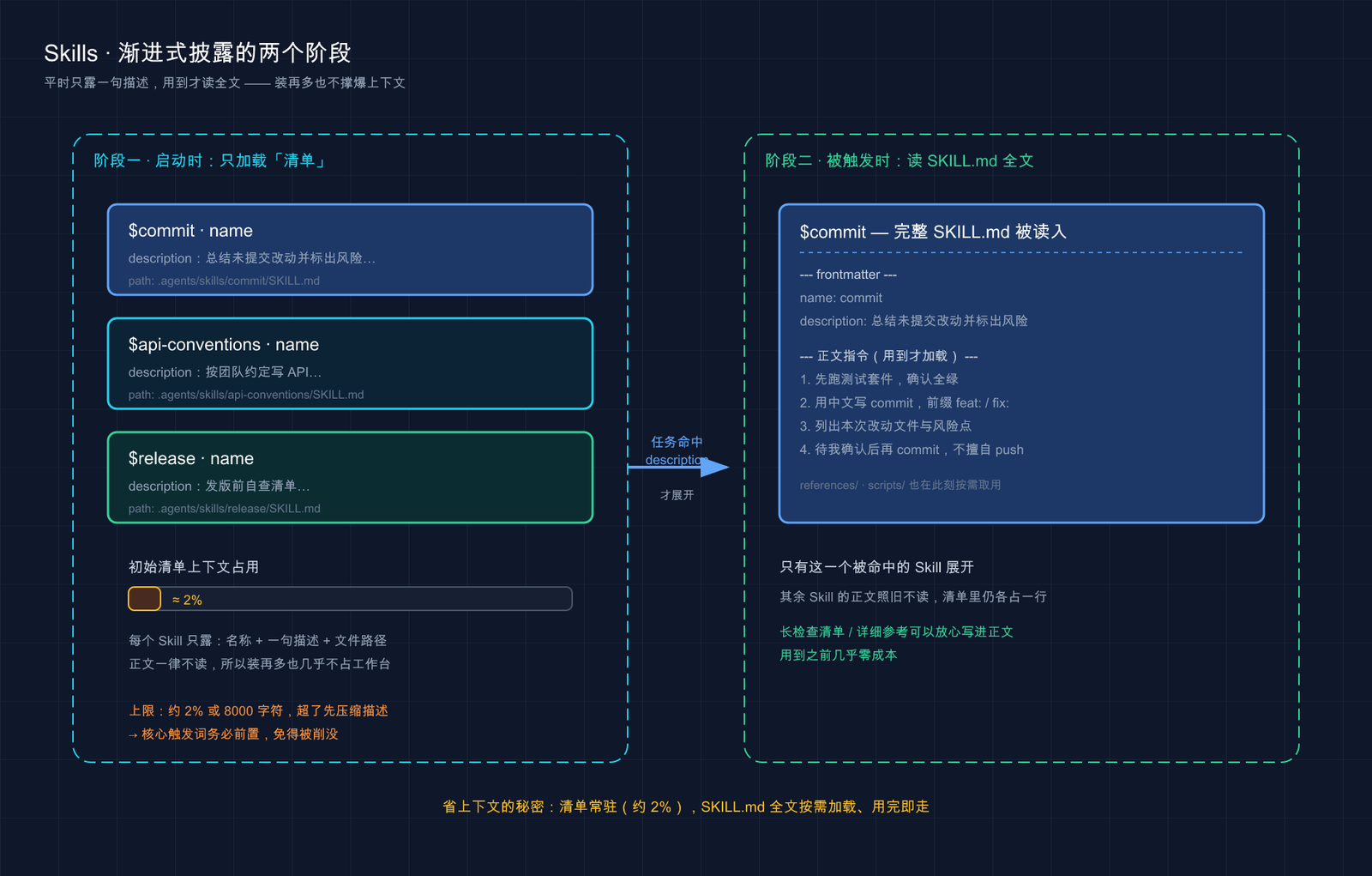 Codex Skills 渐进式披露两阶段示意图