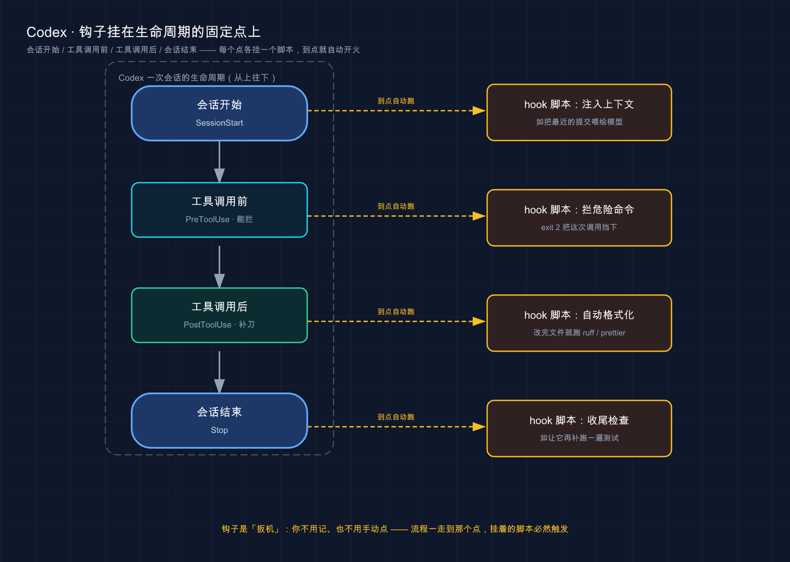 Codex 钩子挂在生命周期固定点示意图