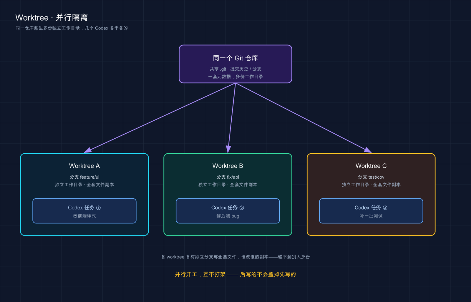 Codex Worktrees：多任务并行不打架示意图