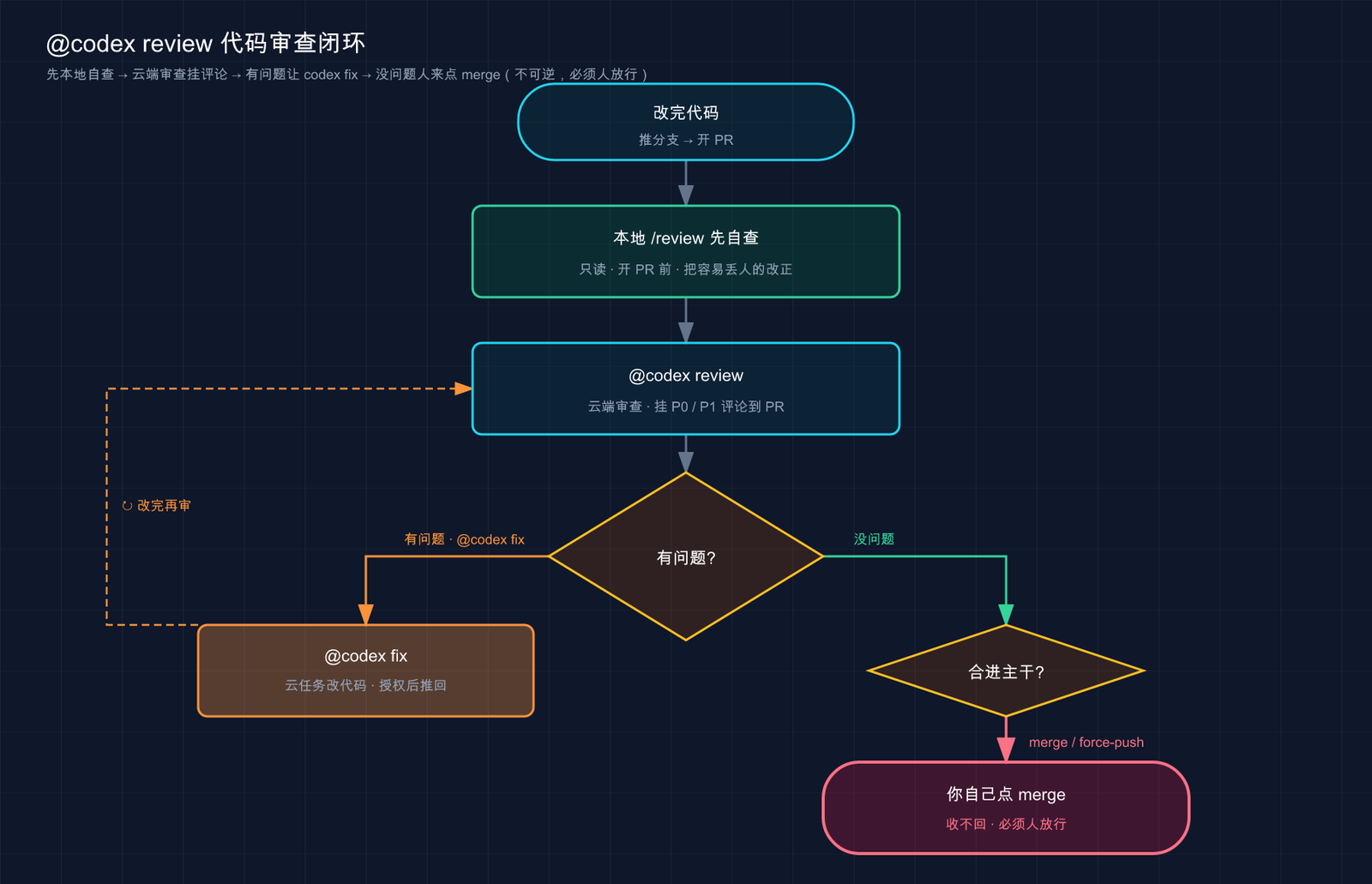 Codex @codex review 闭环：本地 /review 自查 → 云端 @codex review 挂评论 → fix 改 / 没问题人点 merge（不可逆）