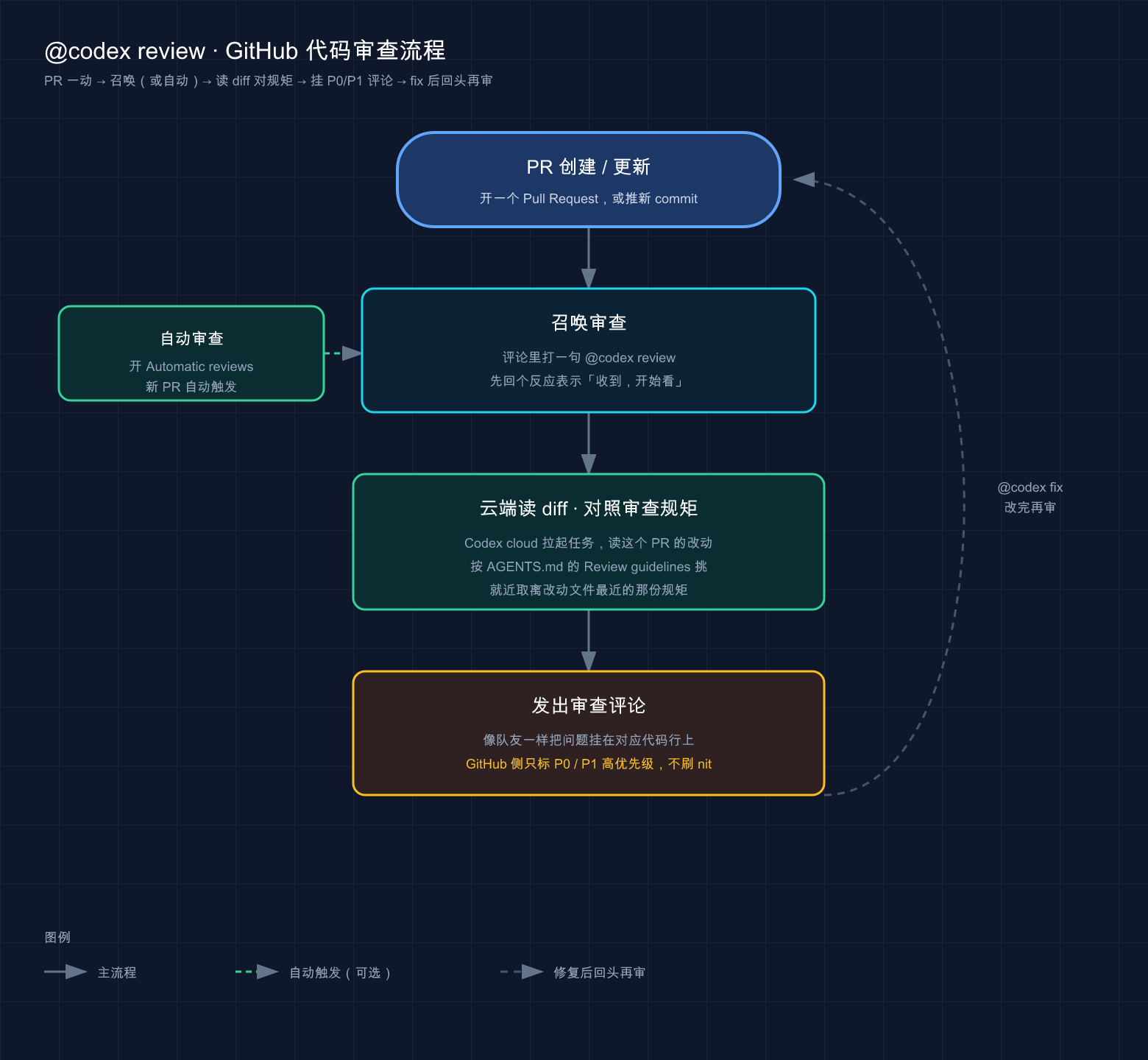 Codex @codex review 代码审查流程