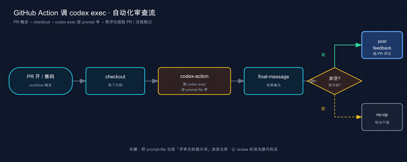 Codex GitHub Action 调 codex exec：PR 触发 → checkout → 跑 codex exec 按 prompt 审 → 非空贴 PR 评论