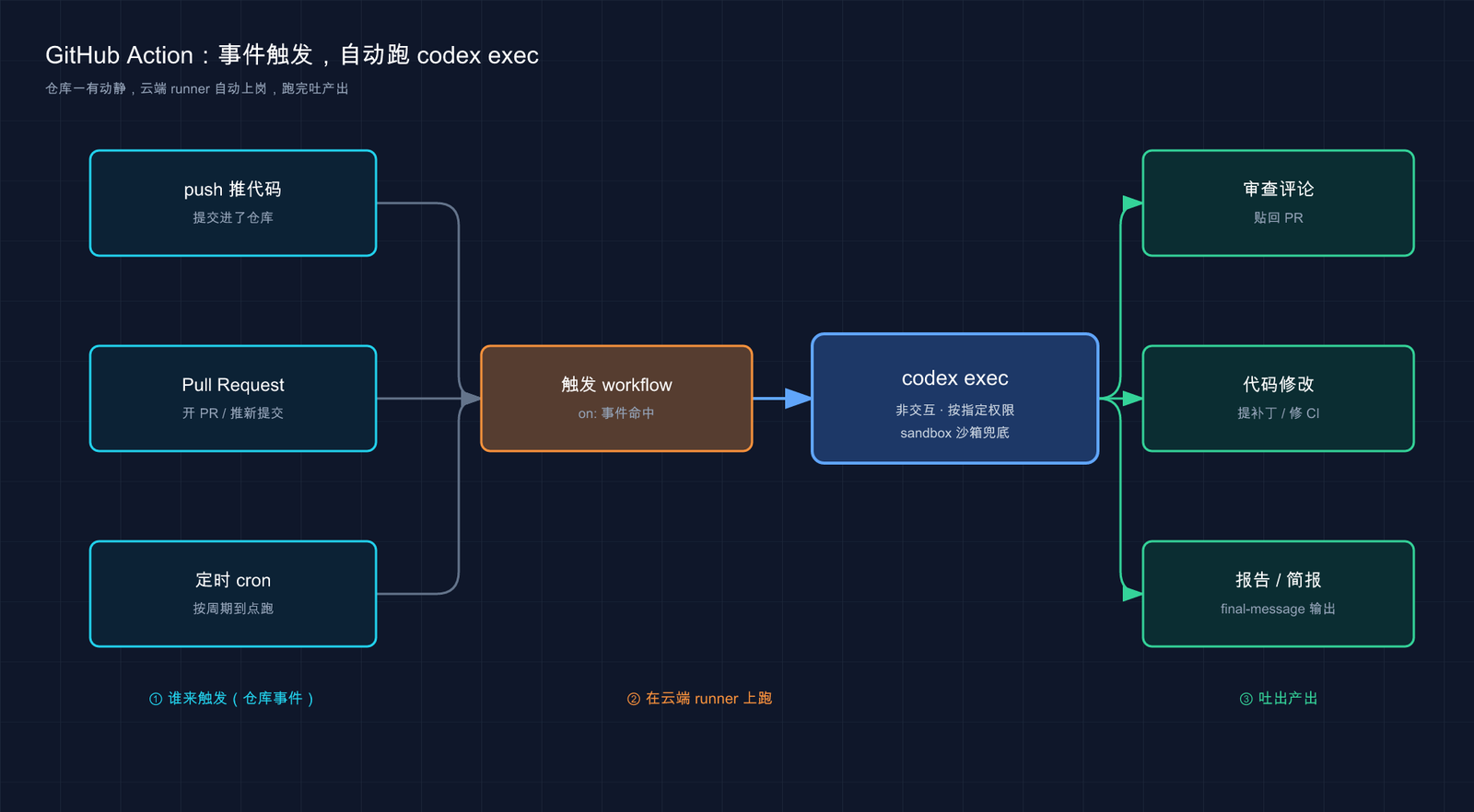 Codex 自动化：GitHub Action 触发 codex exec