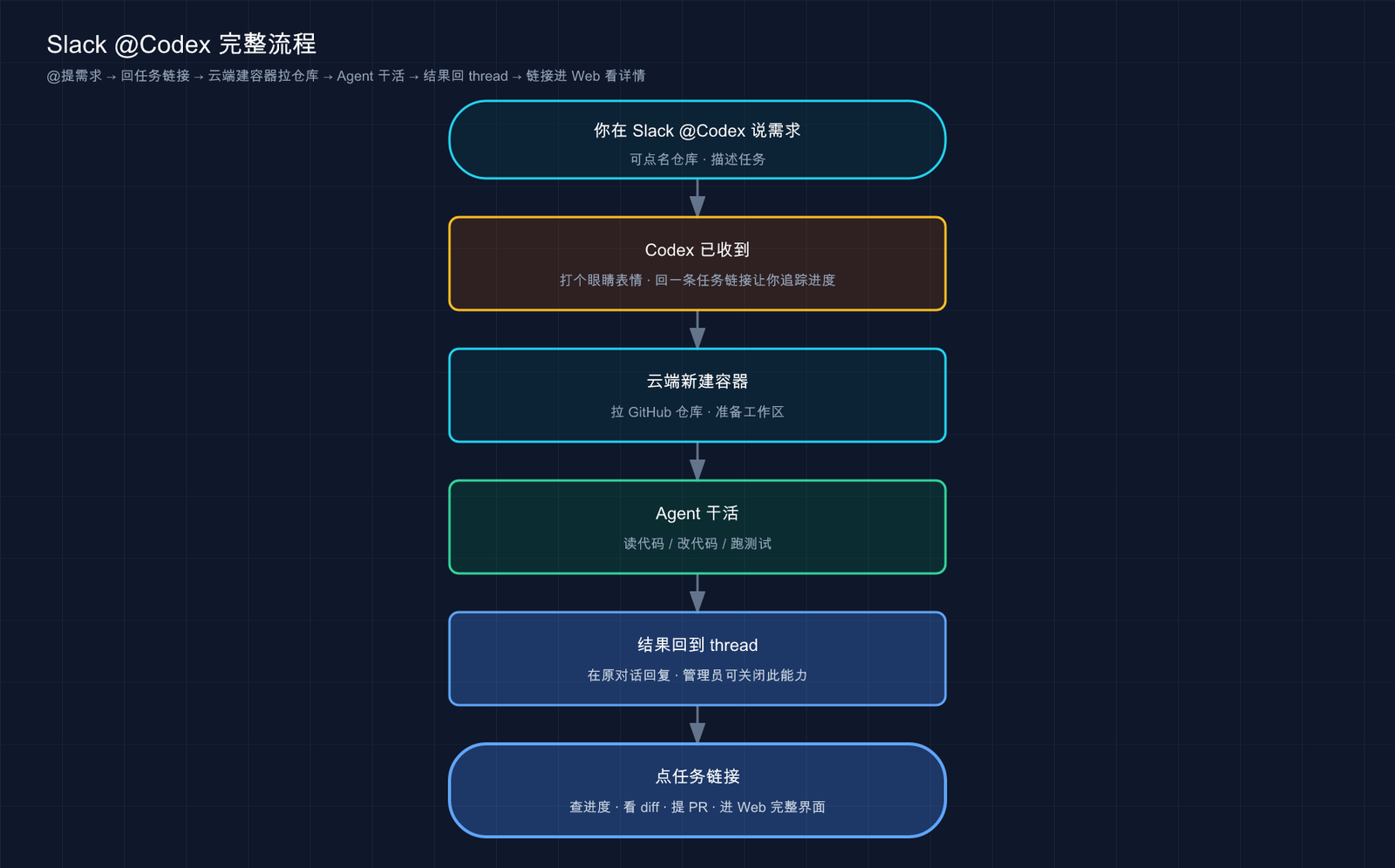 Slack @Codex 完整流程：@提需求 → 回任务链接 → 云端建容器拉仓库 → Agent 干活 → 回 thread → 点链接进 Web